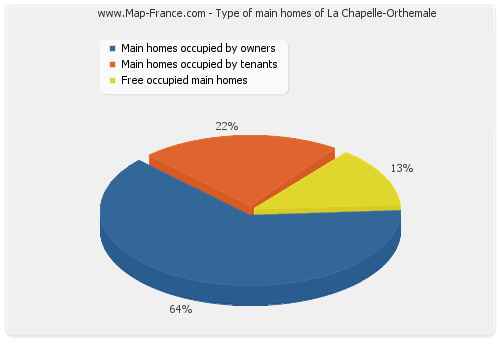 Type of main homes of La Chapelle-Orthemale